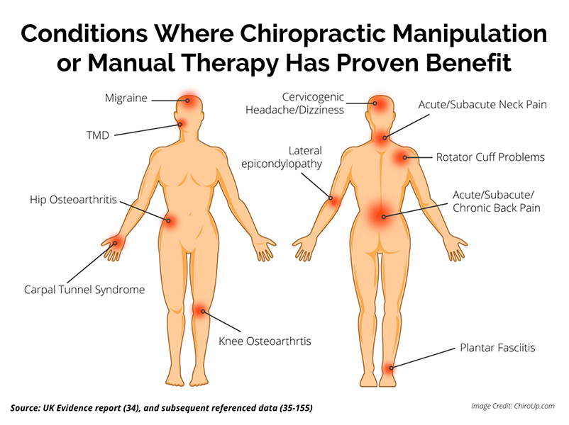 Conditions where chiropractic manipulation has proven benefit
